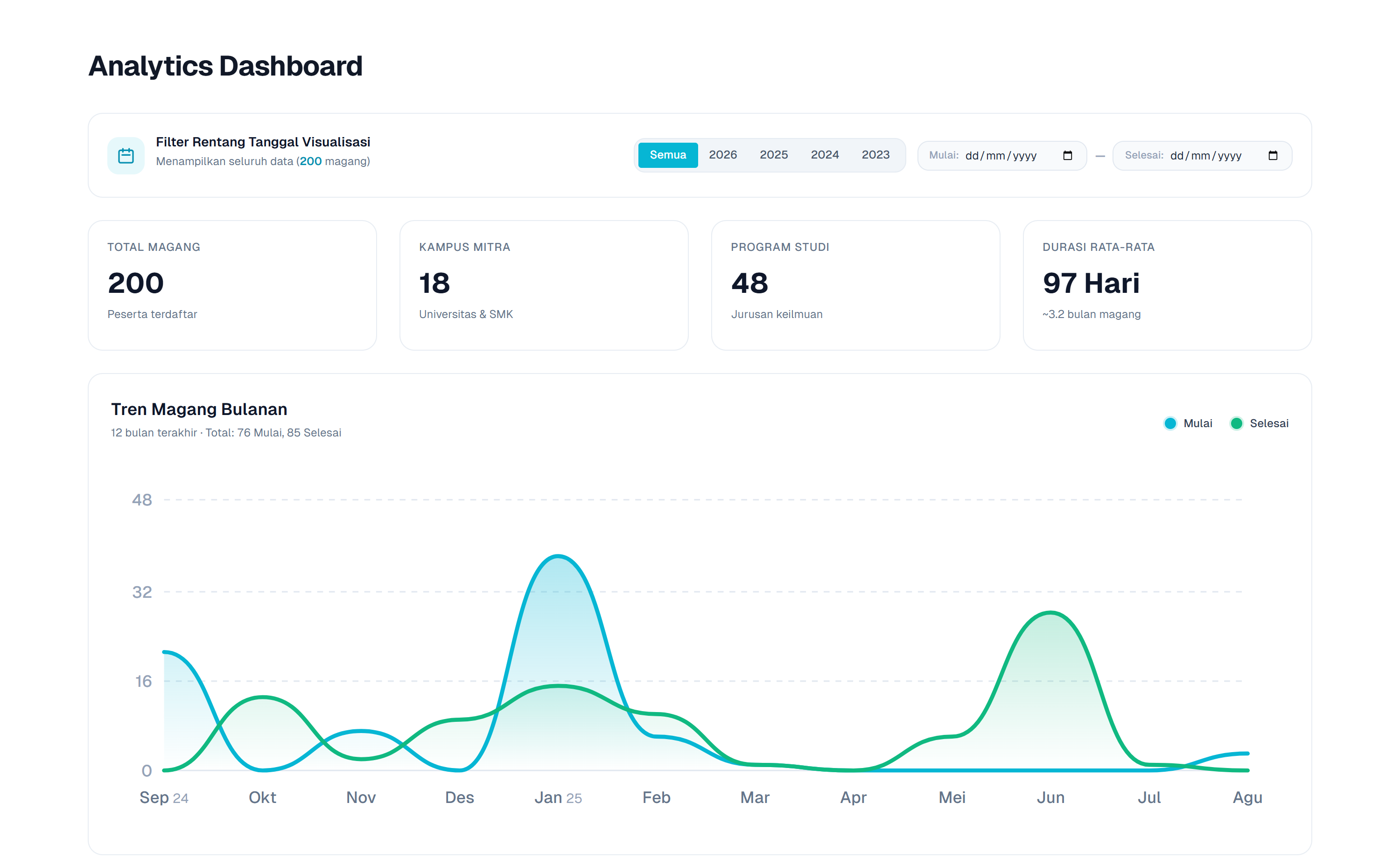 SiMagang Analytics Dashboard