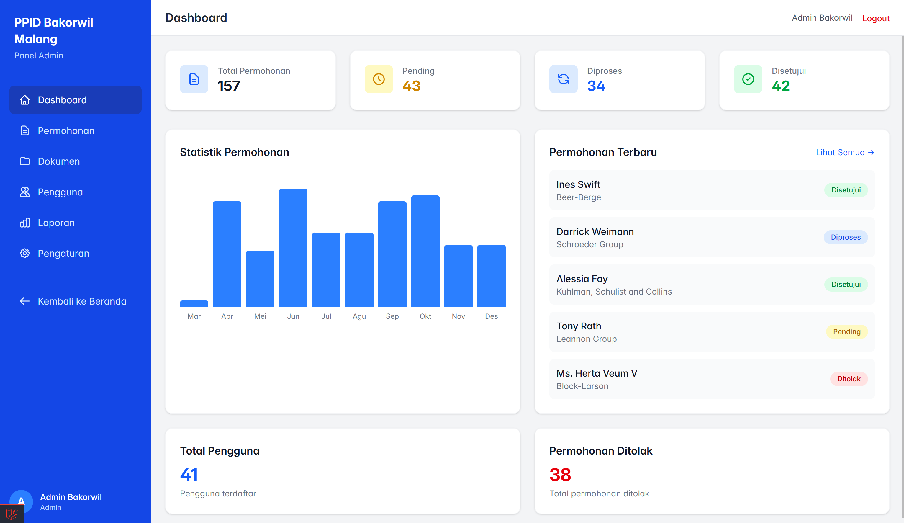 Admin dashboard with request statistics